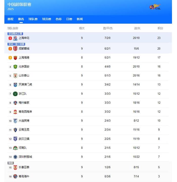 关于中超联赛争胜争负,各队争夺积分榜前列的信息 关于中超联赛争胜争负,各队争夺积分榜前列的信息
