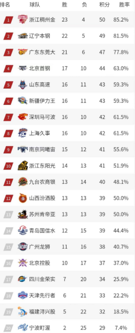 北京首钢遭遇主场失利,积分榜位置下滑 北京首钢遭遇主场失利,积分榜位置下滑