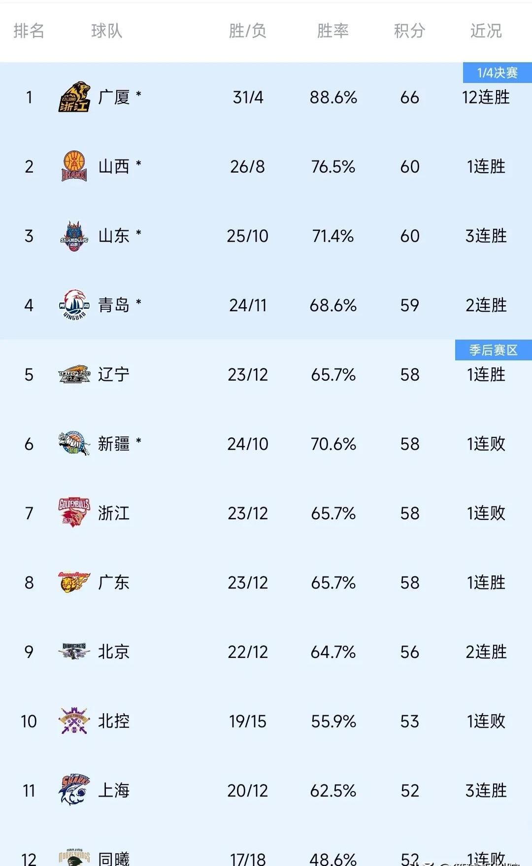 开云体育APP下载-国内篮球联赛季后赛榜首之争愈发激烈