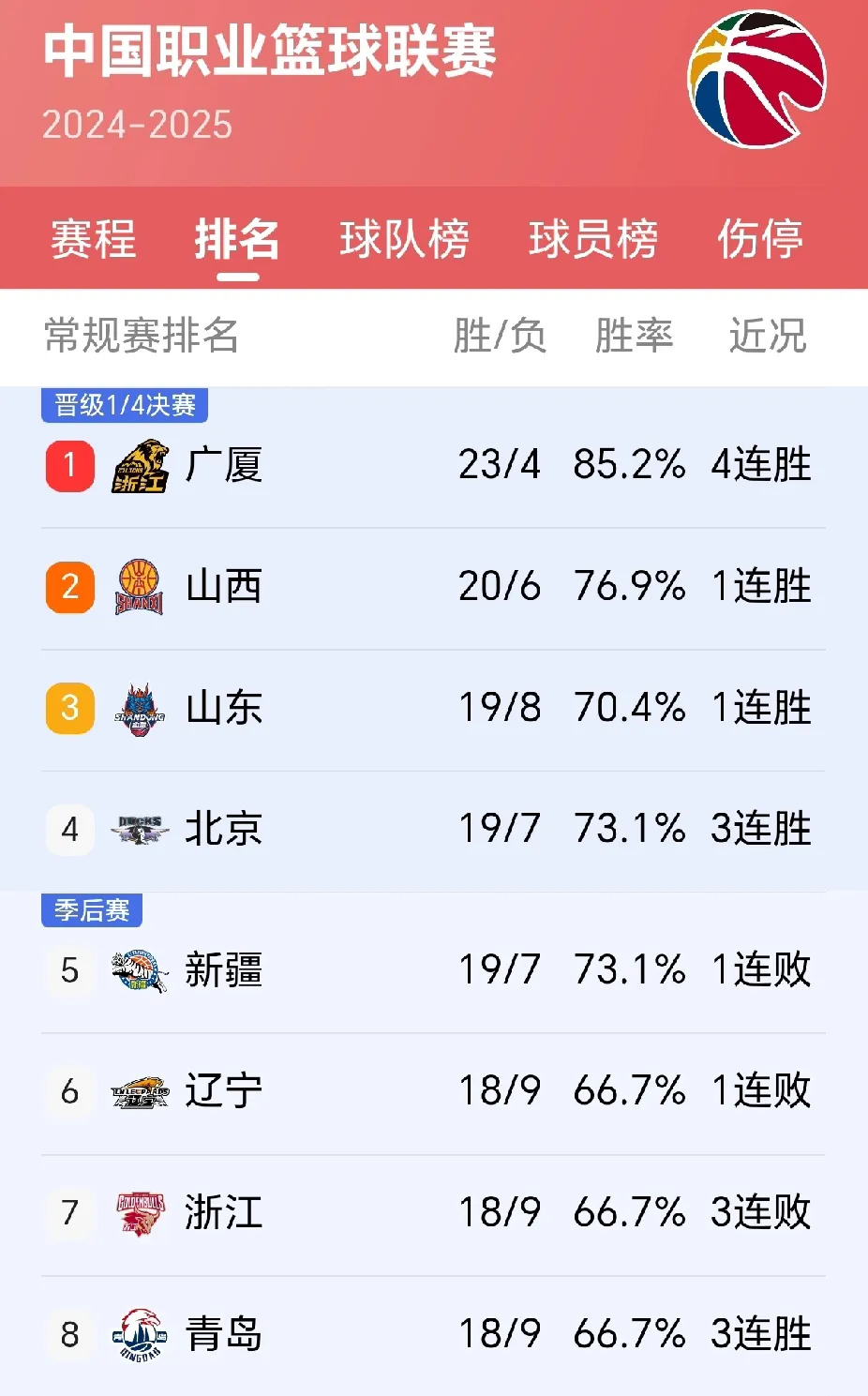 国内篮球联赛季后赛榜首之争愈发激烈 国内篮球联赛季后赛榜首之争愈发激烈